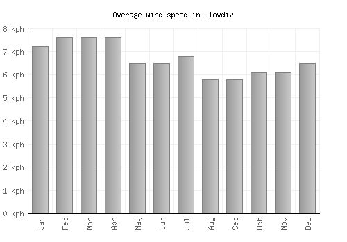 Plovdiv average winspeed by month (km/h)