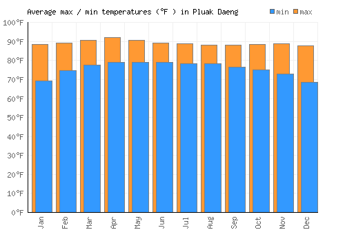 Pluak Daeng average minimum / maximum temperatures (Fahrenheit)
