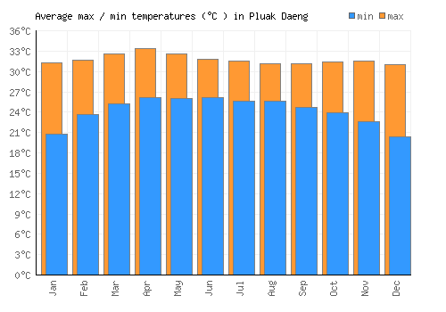 Pluak Daeng average minimum / maximum temperatures (Celsius)