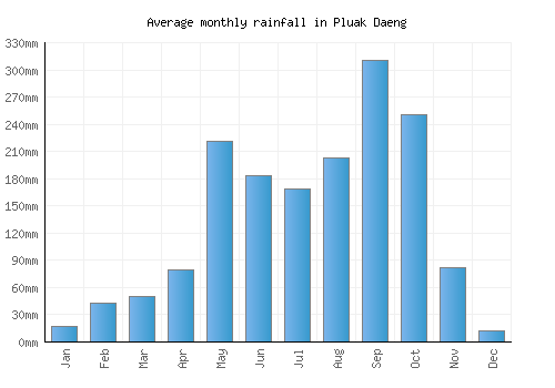 Pluak Daeng monthly rainfall chart (mm)