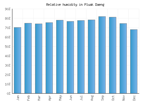 Pluak Daeng relative humidity averages