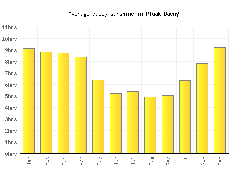 Pluak Daeng average daily sunshine chart