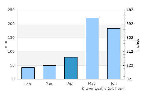 Pluak Daeng average rain in April