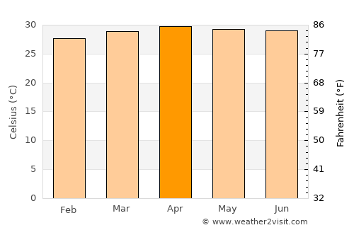 Pluak Daeng average temperature in April