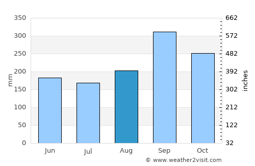 Pluak Daeng average rain in August