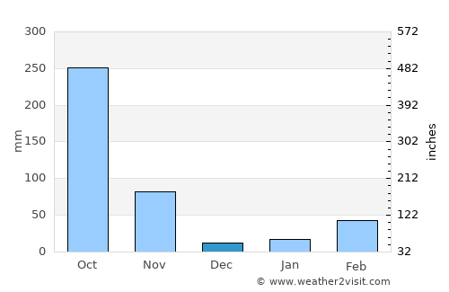 Pluak Daeng average rain in December
