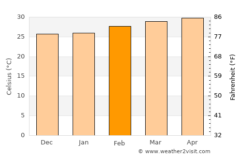 Pluak Daeng average temperature in February