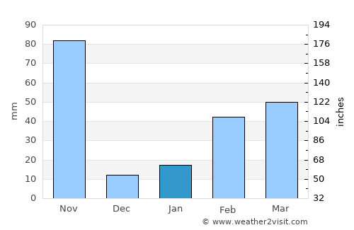 Pluak Daeng average rain in January