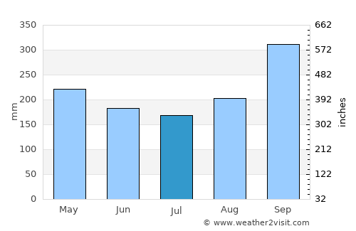 Pluak Daeng average rain in July