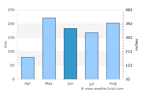 Pluak Daeng average rain in June