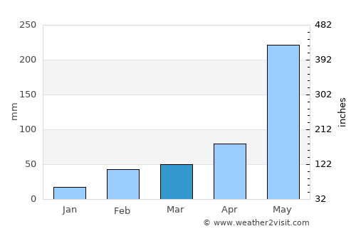 Pluak Daeng average rain in March