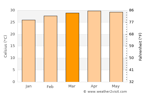 Pluak Daeng average temperature in March