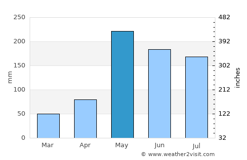 Pluak Daeng average rain in May