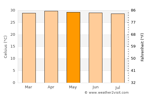 Pluak Daeng average temperature in May