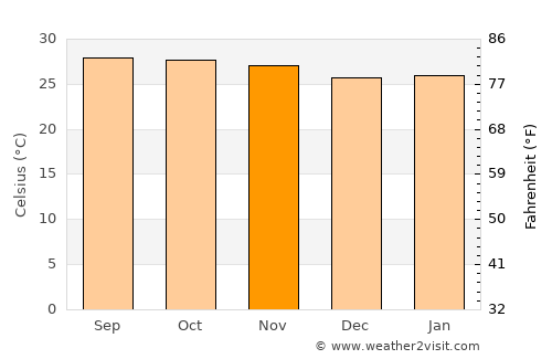 Pluak Daeng average temperature in November