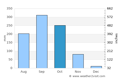 Pluak Daeng average rain in October