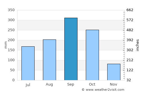 Pluak Daeng average rain in September