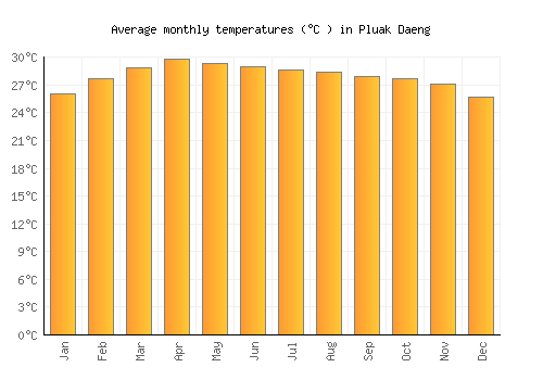 Pluak Daeng average temperature chart (Celsius)