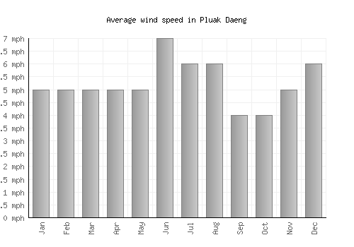 Pluak Daeng average winspeed by month (mph)