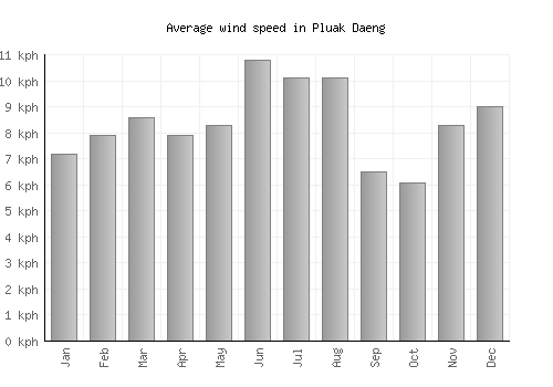 Pluak Daeng average winspeed by month (km/h)