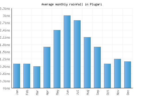 Plugari monthly rainfall chart (inches)