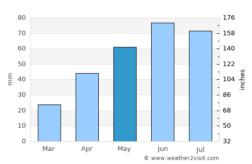 Plugari average rain in May