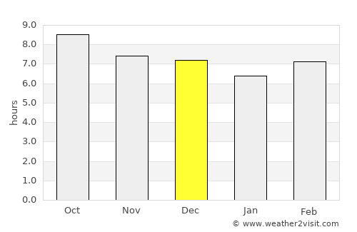 Plumbon average rain in December