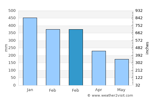 Plumbon average rain in February