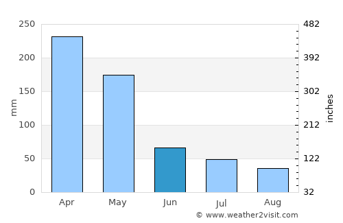 Plumbon average rain in June