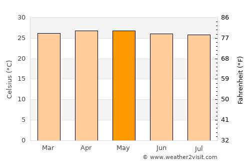 Plumbon average temperature in May