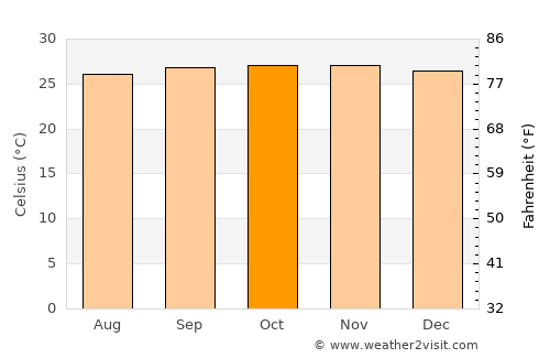 Plumbon average temperature in October