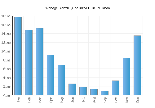 Plumbon monthly rainfall chart (inches)