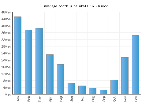 Plumbon monthly rainfall chart (mm)