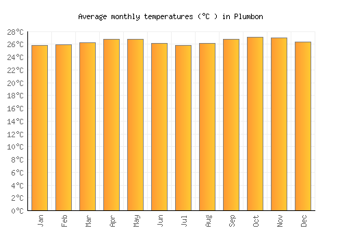 Plumbon average temperature chart (Celsius)