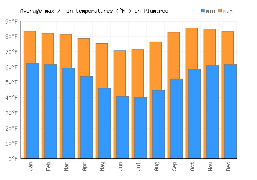 Plumtree average minimum / maximum temperatures (Fahrenheit)