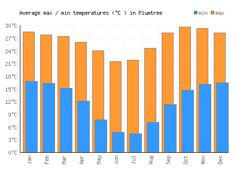 Plumtree average minimum / maximum temperatures (Celsius)