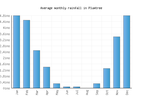Plumtree monthly rainfall chart (inches)