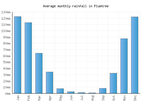 Plumtree monthly rainfall chart (mm)