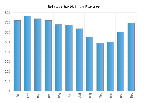 Plumtree relative humidity averages