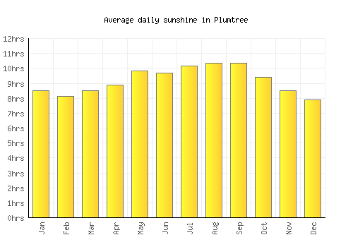 Plumtree average daily sunshine chart