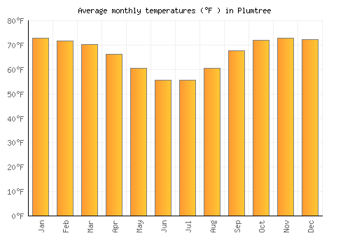Plumtree average temperature chart (Fahrenheit)