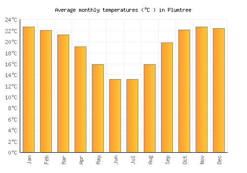 Plumtree average temperature chart (Celsius)