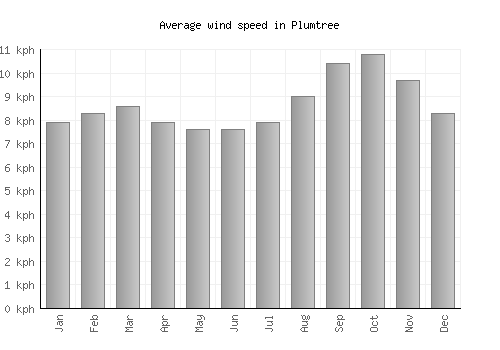 Plumtree average winspeed by month (km/h)