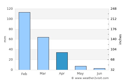 Plumtree average rain in April