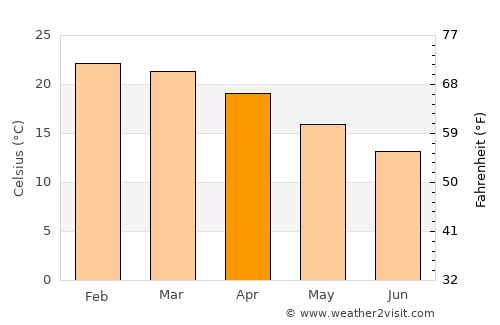 Plumtree average temperature in April