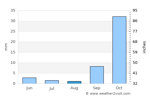 Plumtree average rain in August
