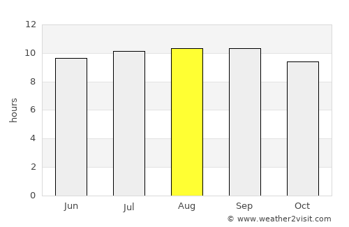 Plumtree average rain in August