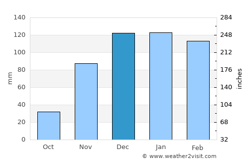 Plumtree average rain in December