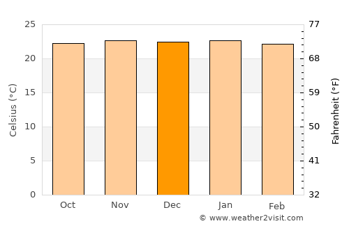 Plumtree average temperature in December