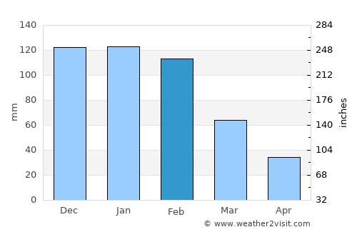 Plumtree average rain in February